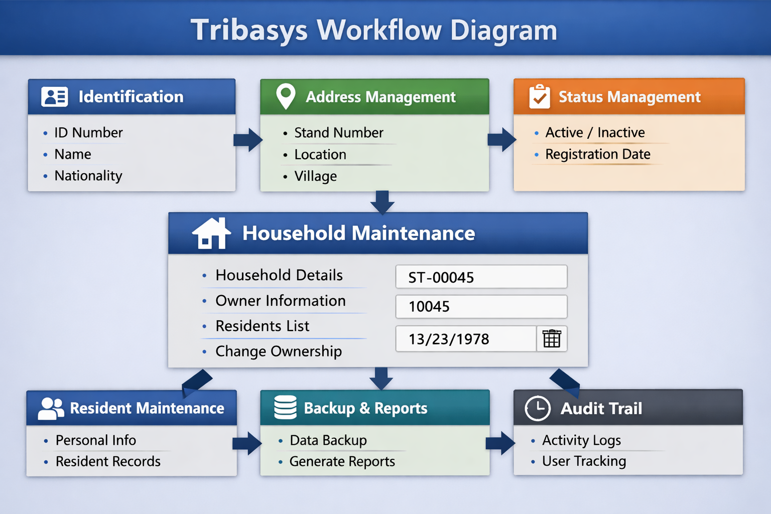 Tribasys Workflow Diagram